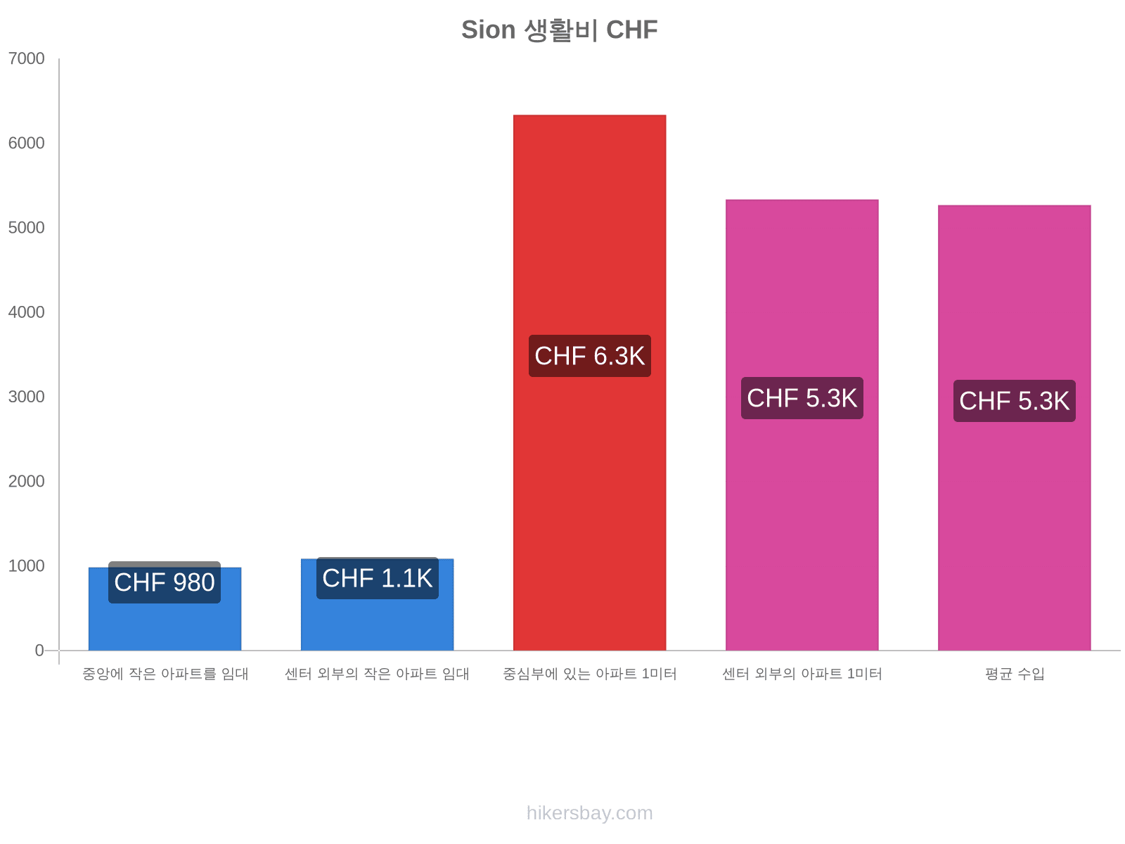 Sion 생활비 hikersbay.com