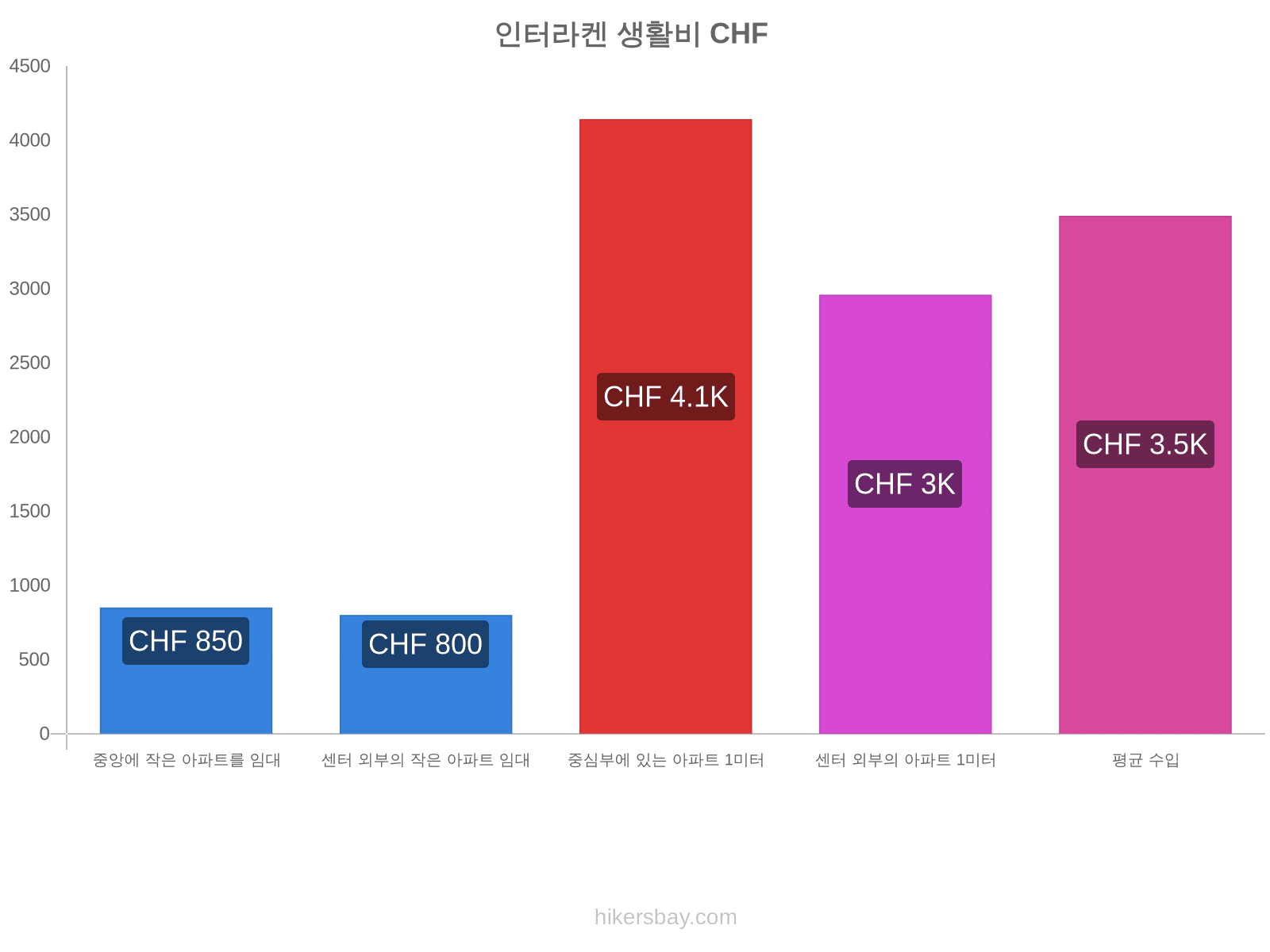 인터라켄 생활비 hikersbay.com