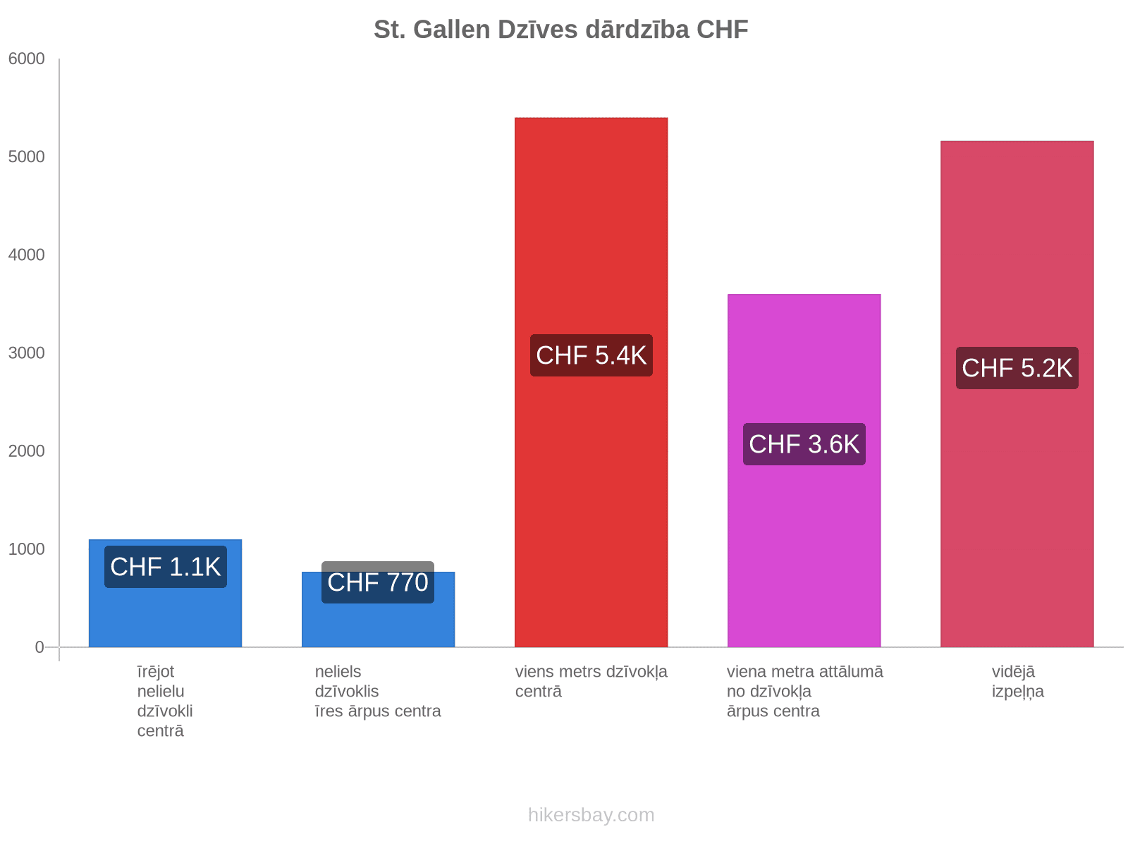 St. Gallen dzīves dārdzība hikersbay.com