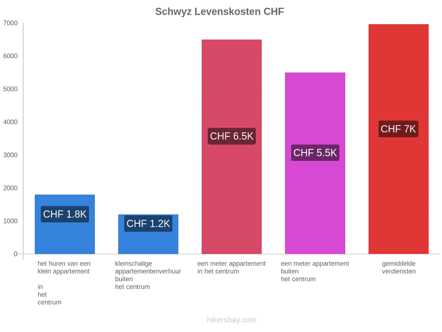 Schwyz levenskosten hikersbay.com