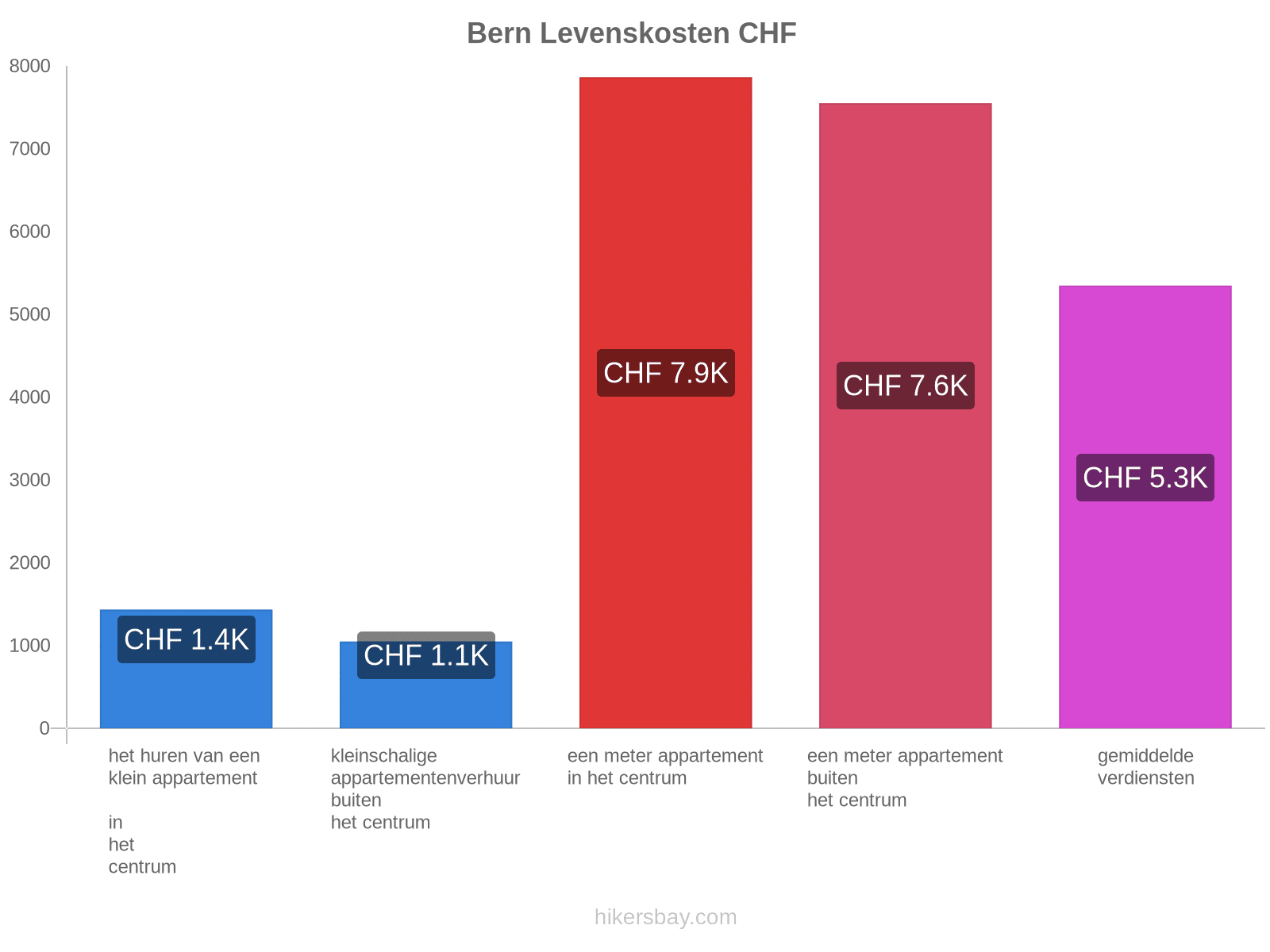 Bern levenskosten hikersbay.com