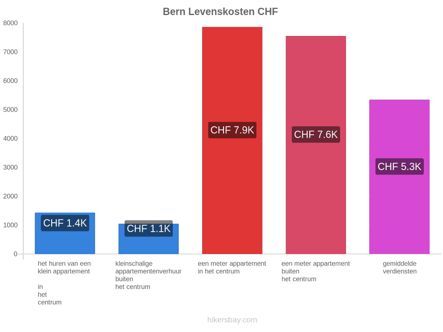 Bern levenskosten hikersbay.com