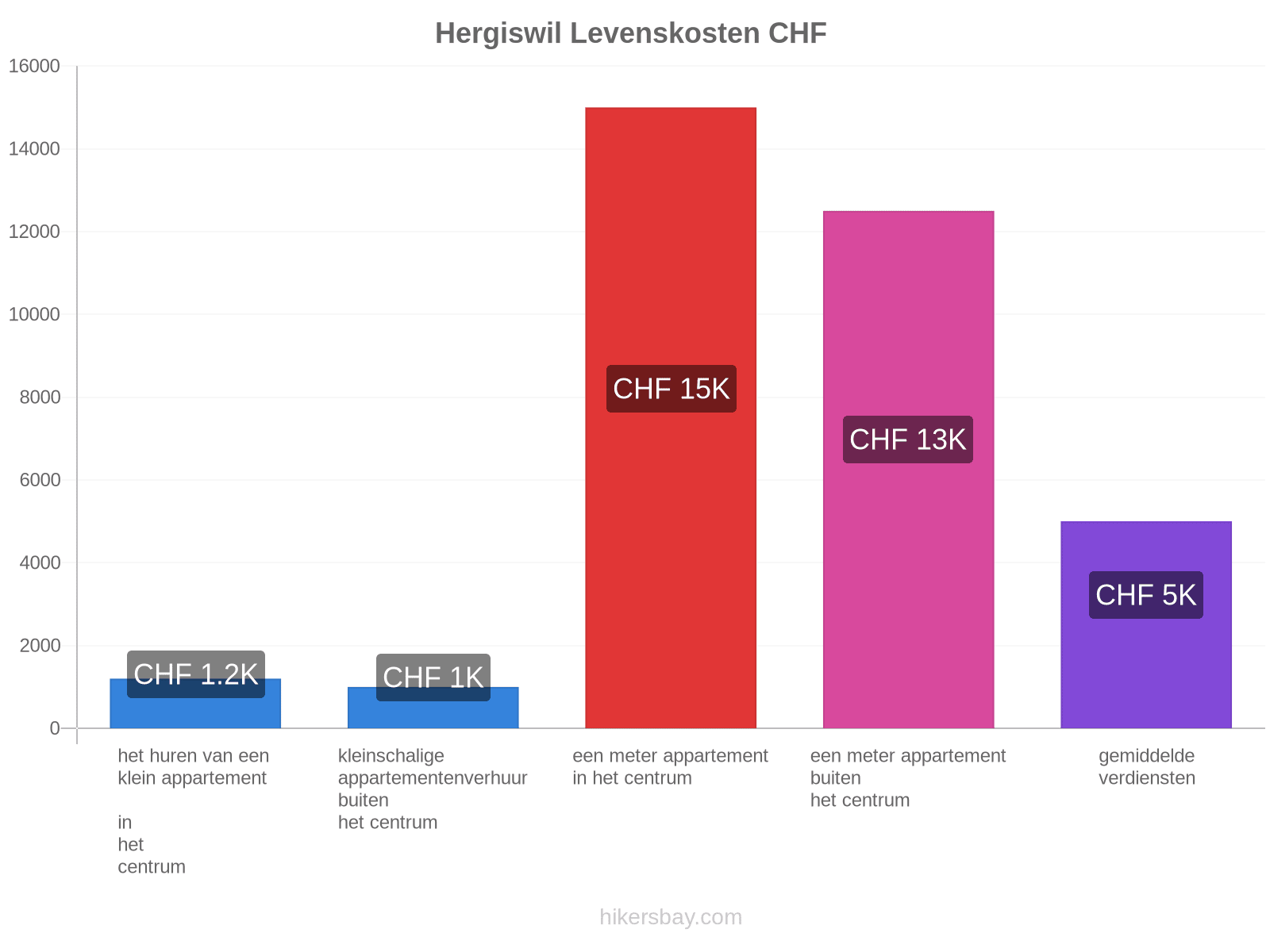 Hergiswil levenskosten hikersbay.com
