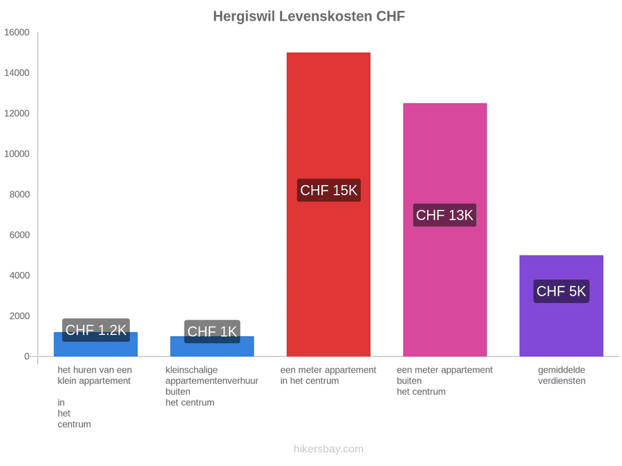 Hergiswil levenskosten hikersbay.com