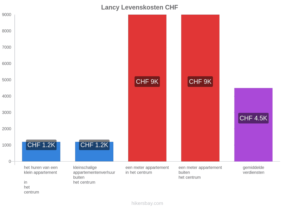 Lancy levenskosten hikersbay.com