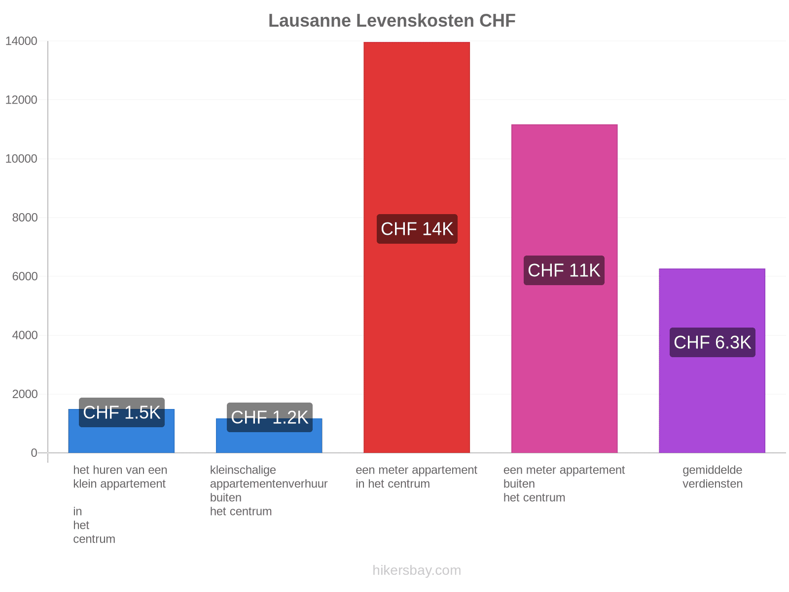Lausanne levenskosten hikersbay.com