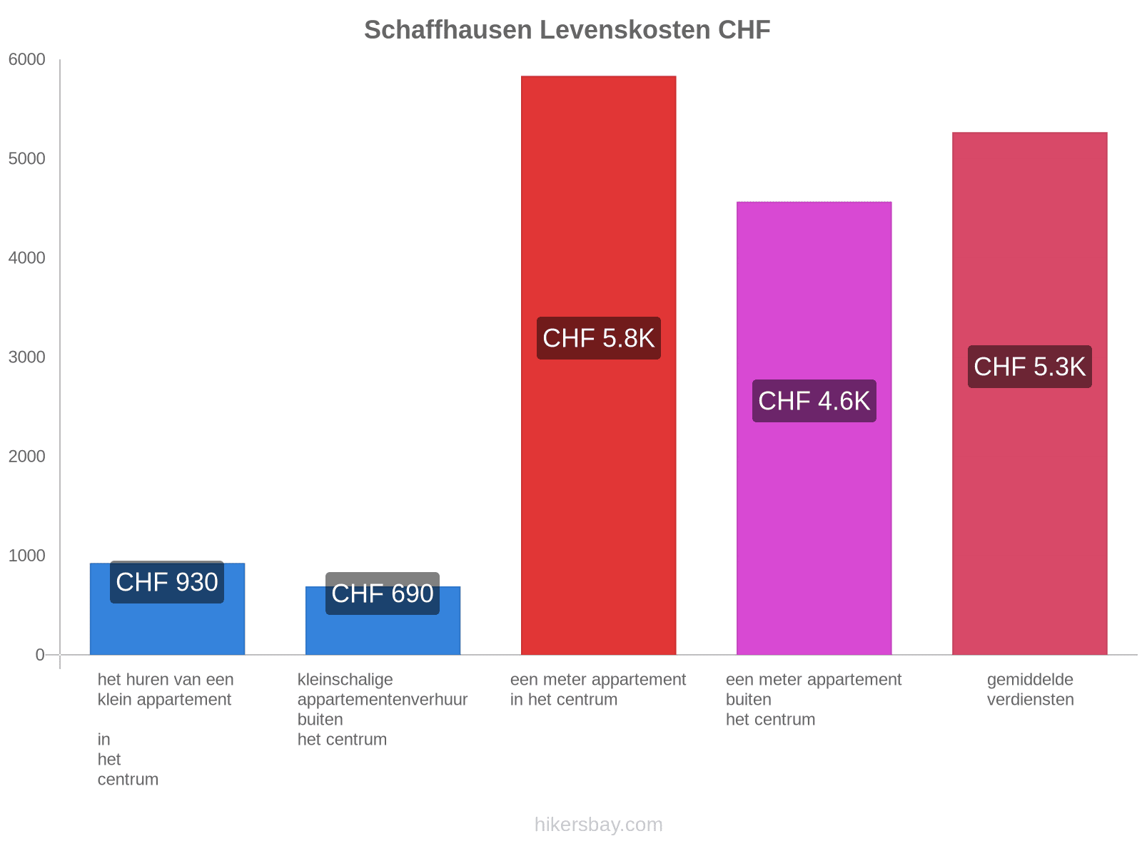 Schaffhausen levenskosten hikersbay.com