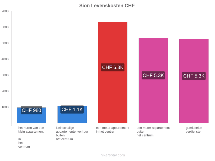 Sion levenskosten hikersbay.com