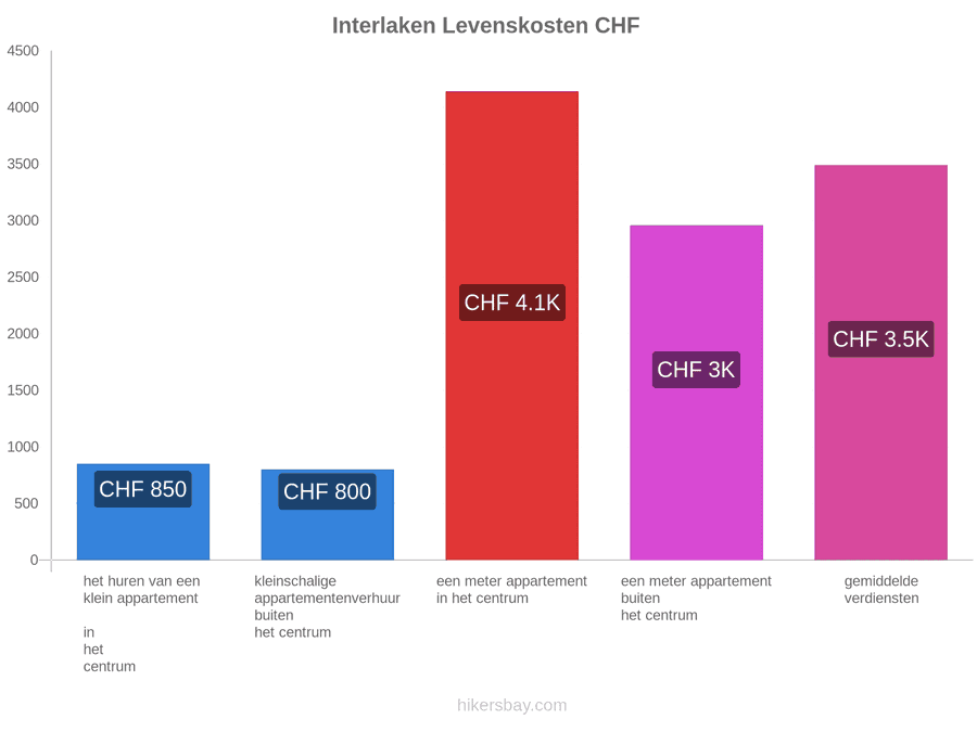 Interlaken levenskosten hikersbay.com
