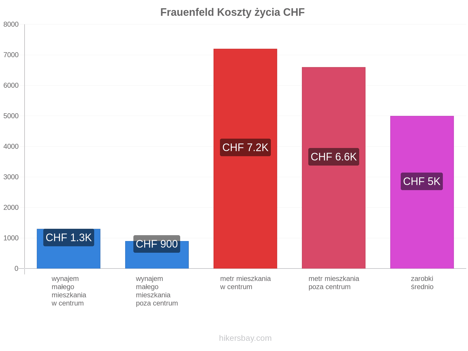Frauenfeld koszty życia hikersbay.com