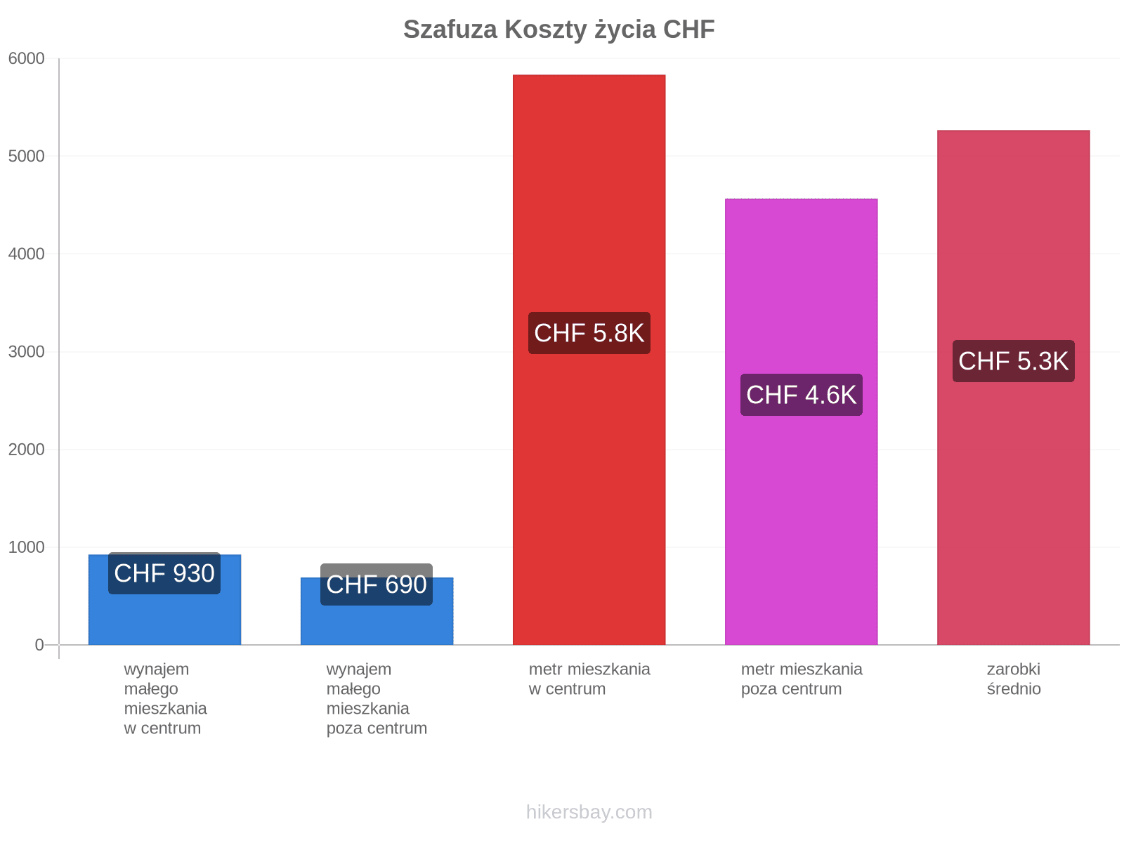 Szafuza koszty życia hikersbay.com