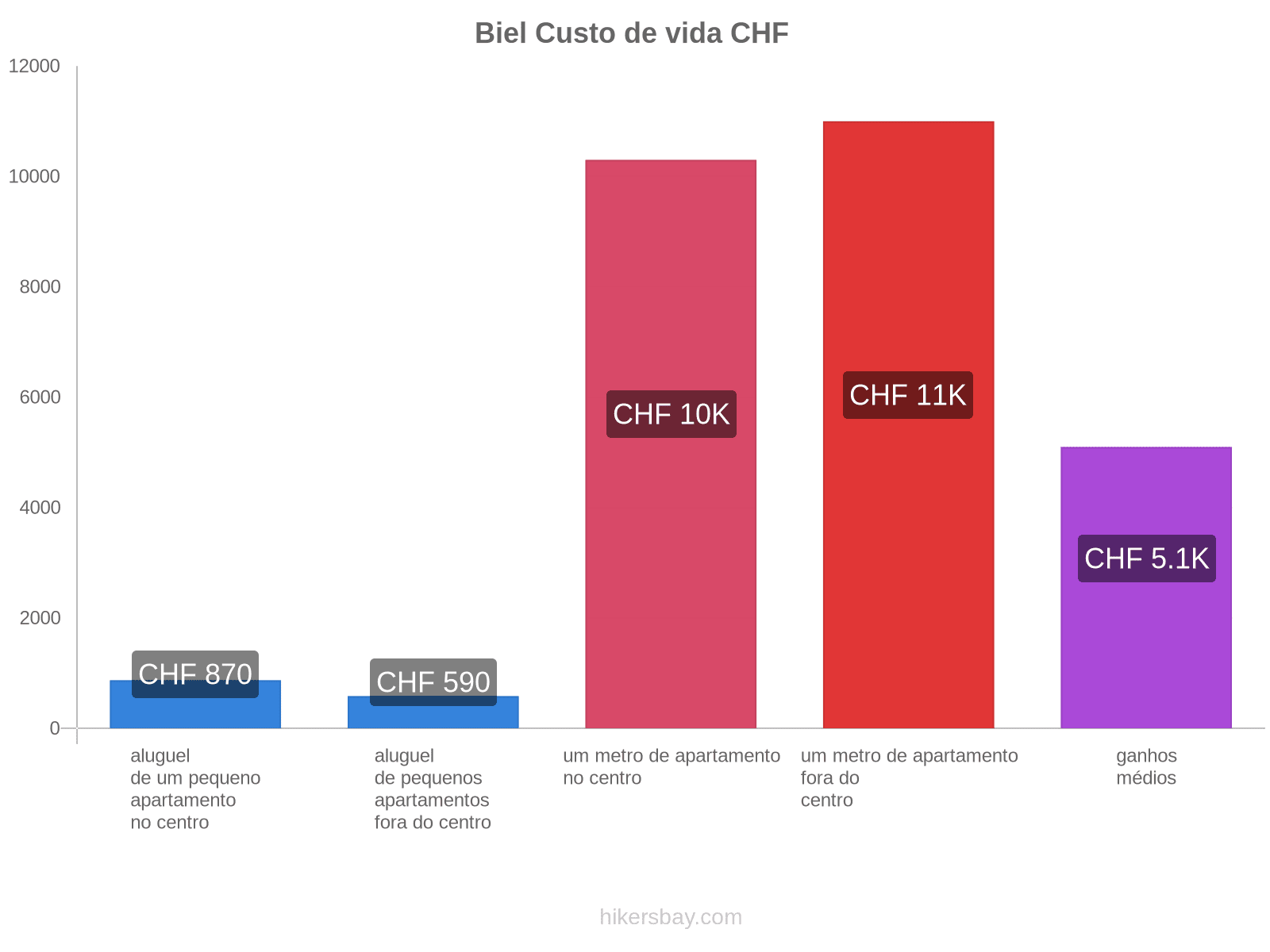 Biel custo de vida hikersbay.com