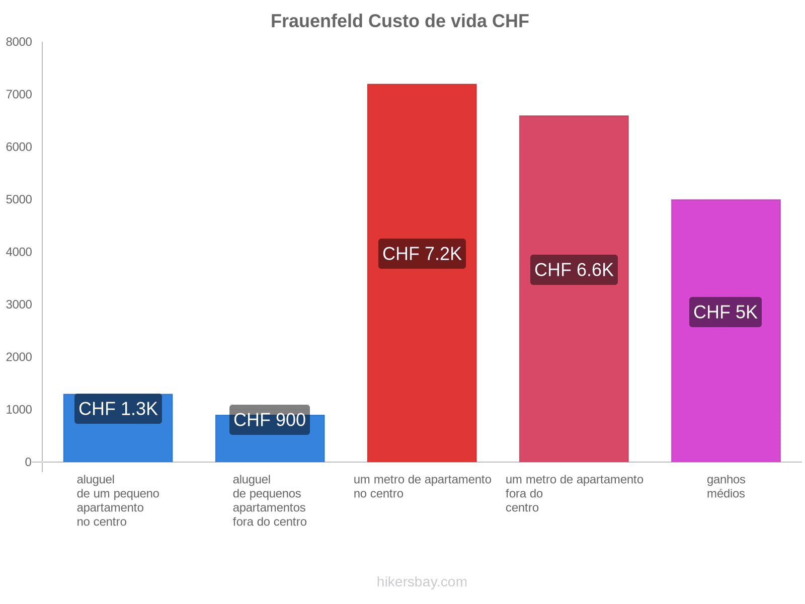 Frauenfeld custo de vida hikersbay.com