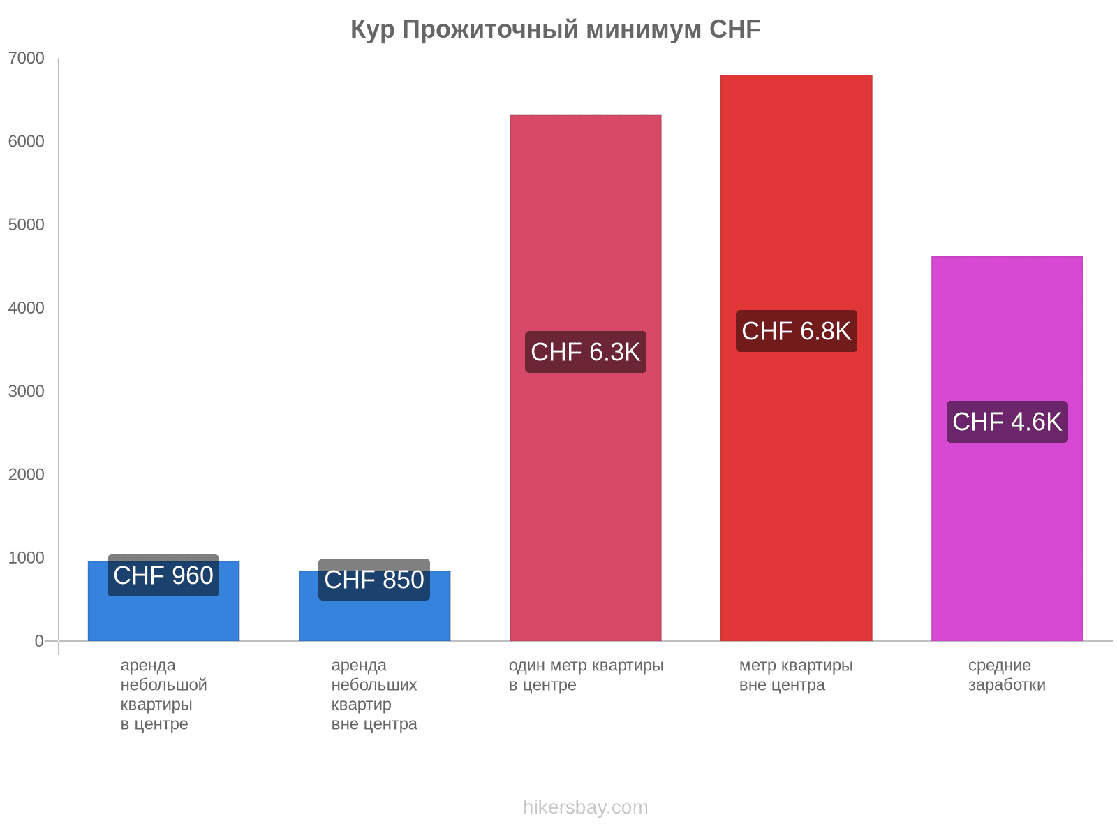 Кур стоимость жизни hikersbay.com