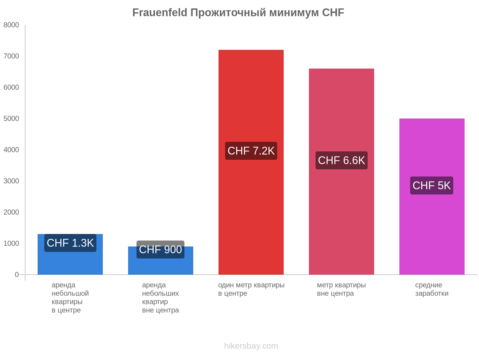 Frauenfeld стоимость жизни hikersbay.com