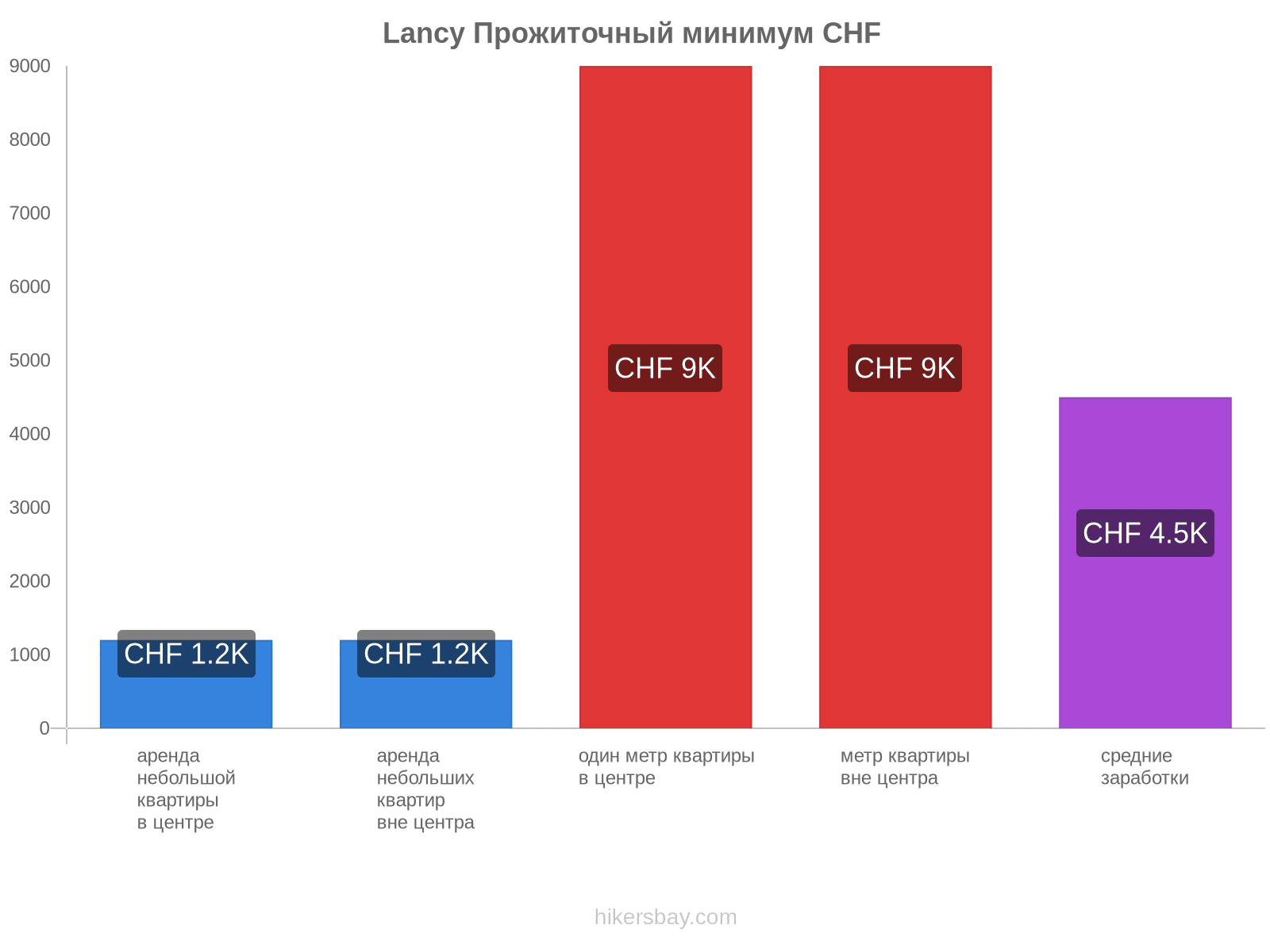 Lancy стоимость жизни hikersbay.com