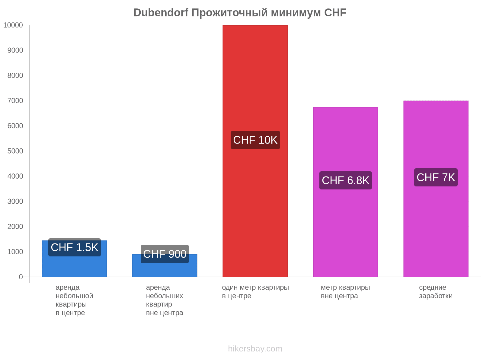 Dubendorf стоимость жизни hikersbay.com