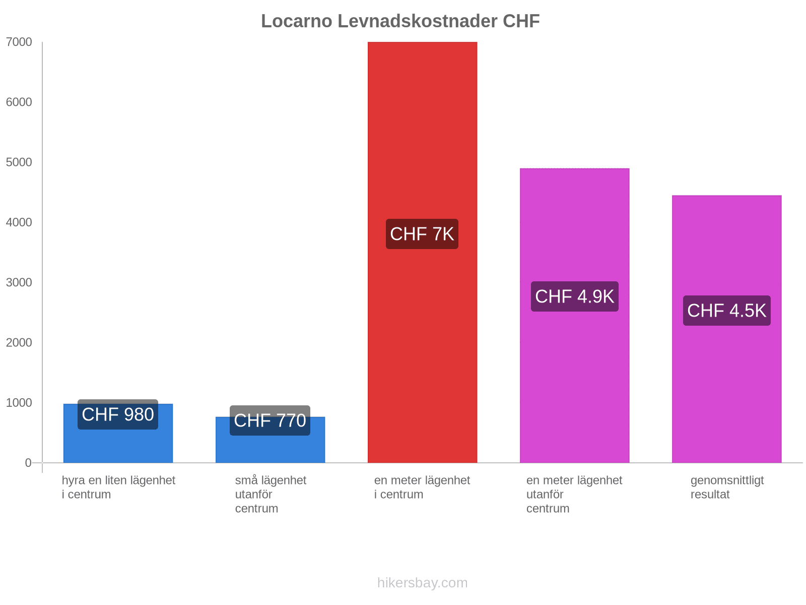 Locarno levnadskostnader hikersbay.com