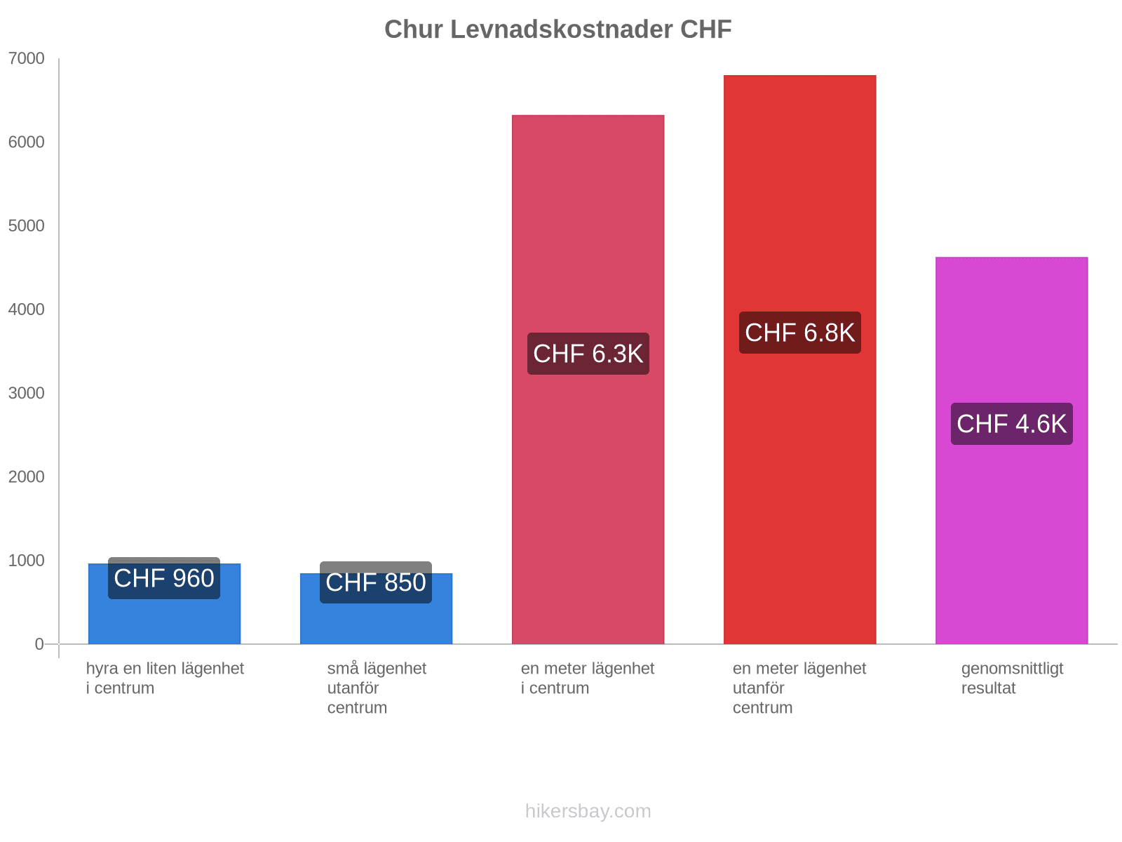 Chur levnadskostnader hikersbay.com