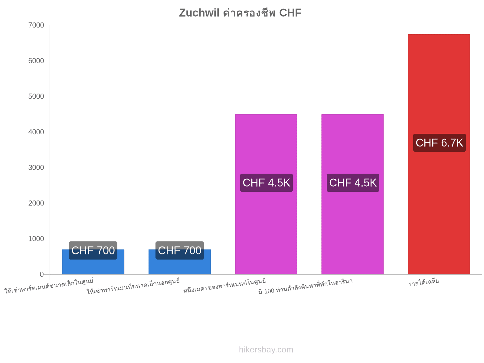Zuchwil ค่าครองชีพ hikersbay.com