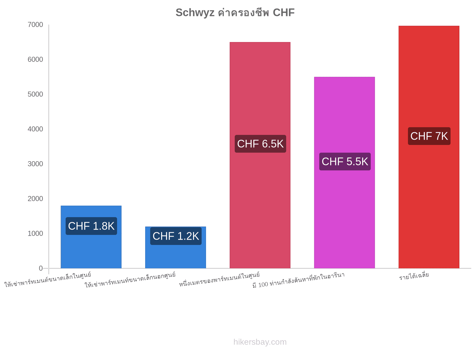 Schwyz ค่าครองชีพ hikersbay.com