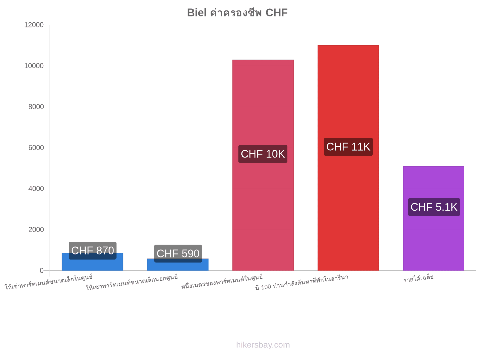 Biel ค่าครองชีพ hikersbay.com