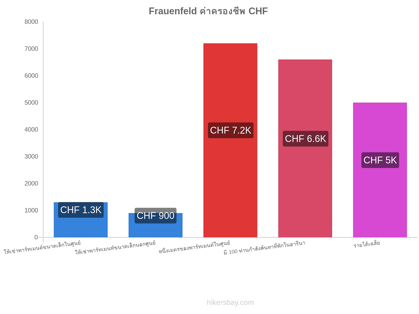 Frauenfeld ค่าครองชีพ hikersbay.com