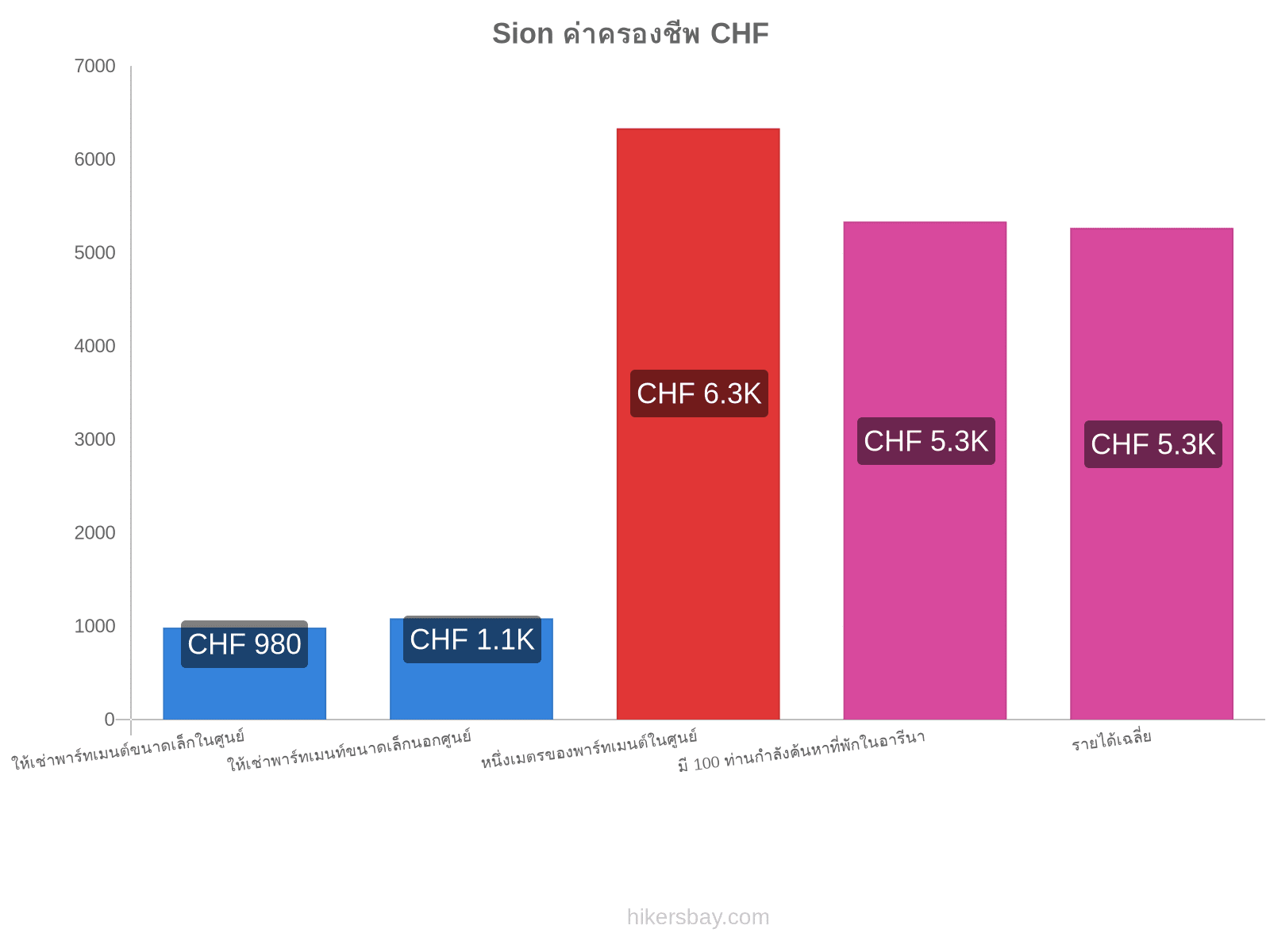 Sion ค่าครองชีพ hikersbay.com