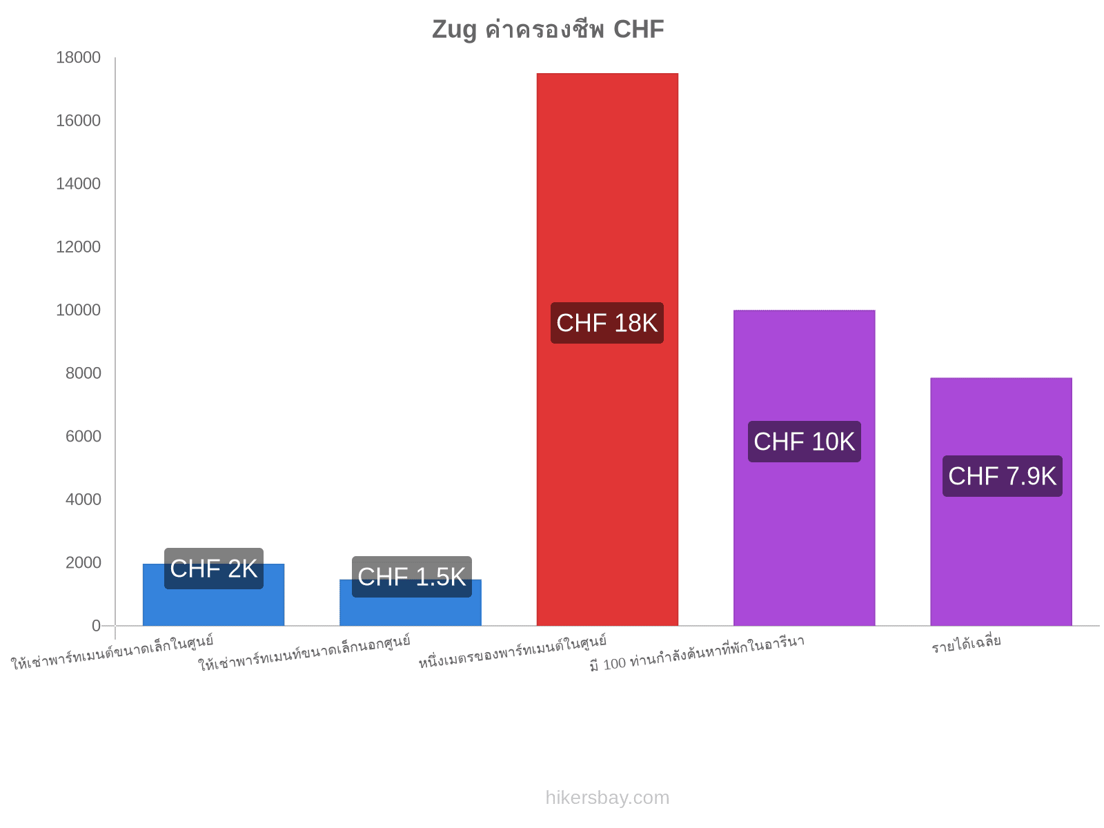 Zug ค่าครองชีพ hikersbay.com