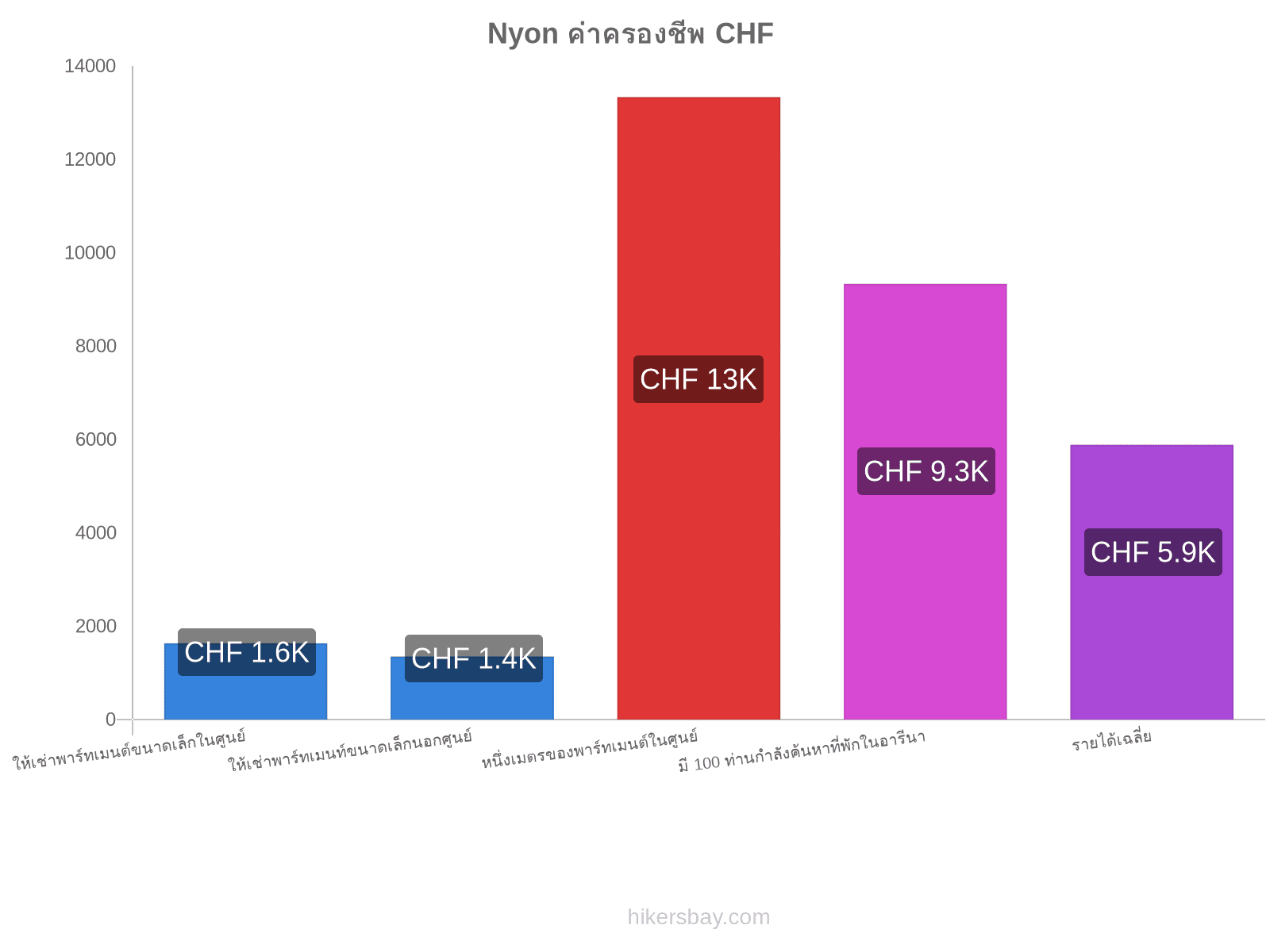 Nyon ค่าครองชีพ hikersbay.com