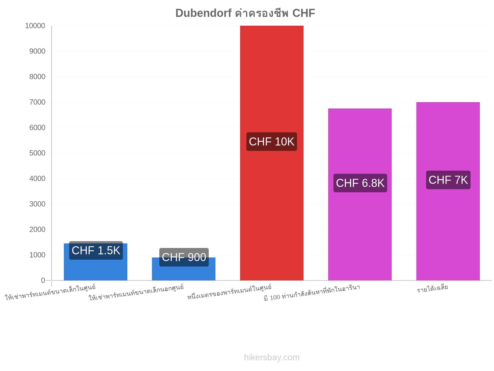 Dubendorf ค่าครองชีพ hikersbay.com