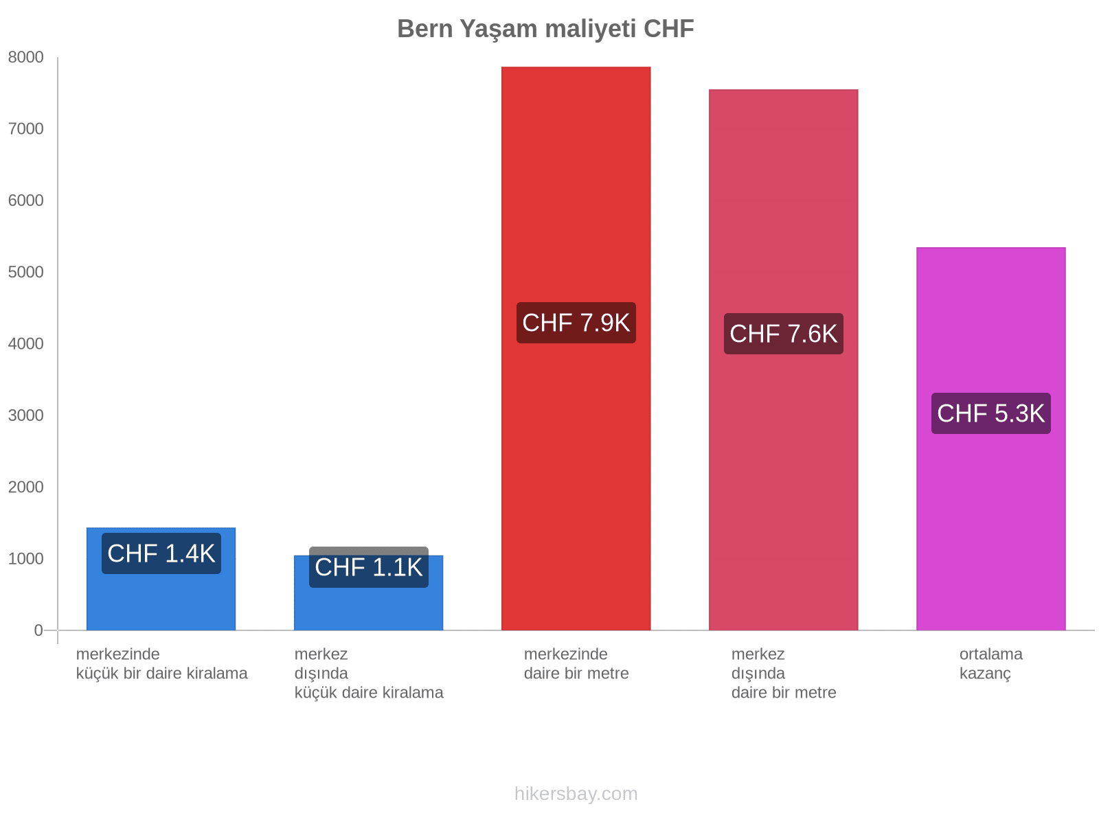 Bern yaşam maliyeti hikersbay.com