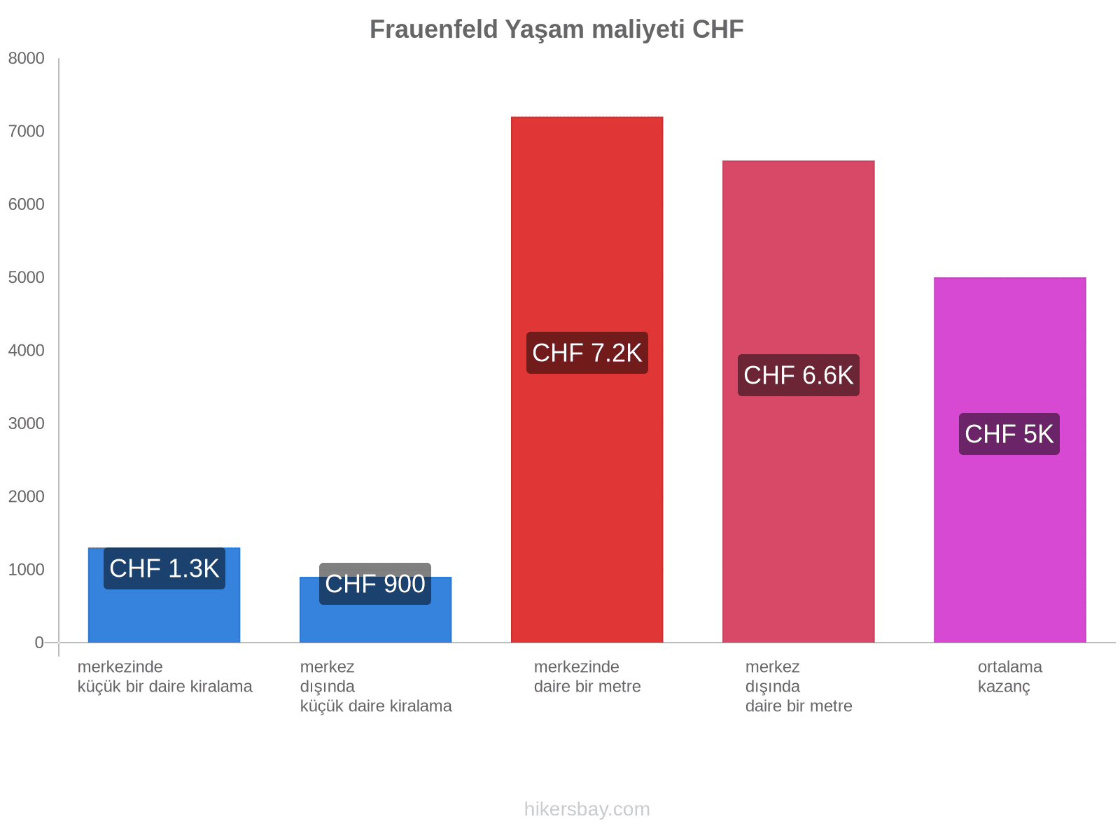 Frauenfeld yaşam maliyeti hikersbay.com