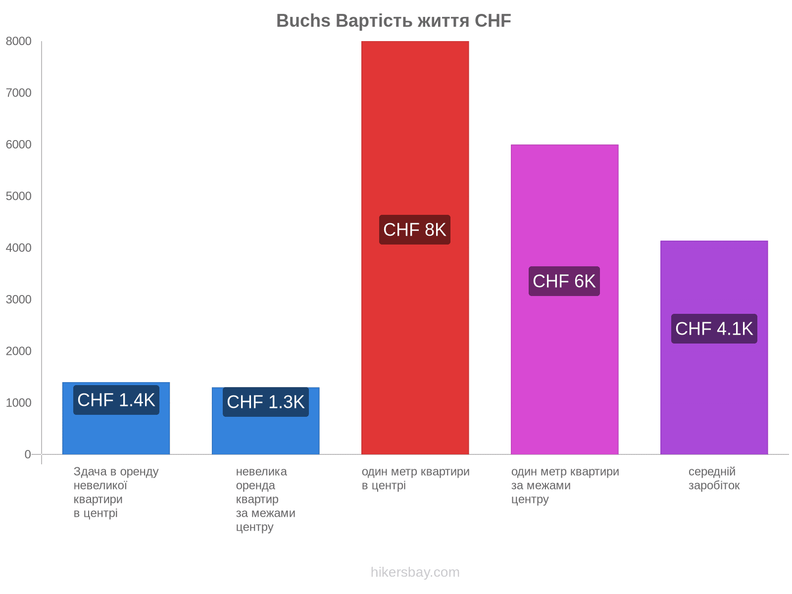 Buchs вартість життя hikersbay.com