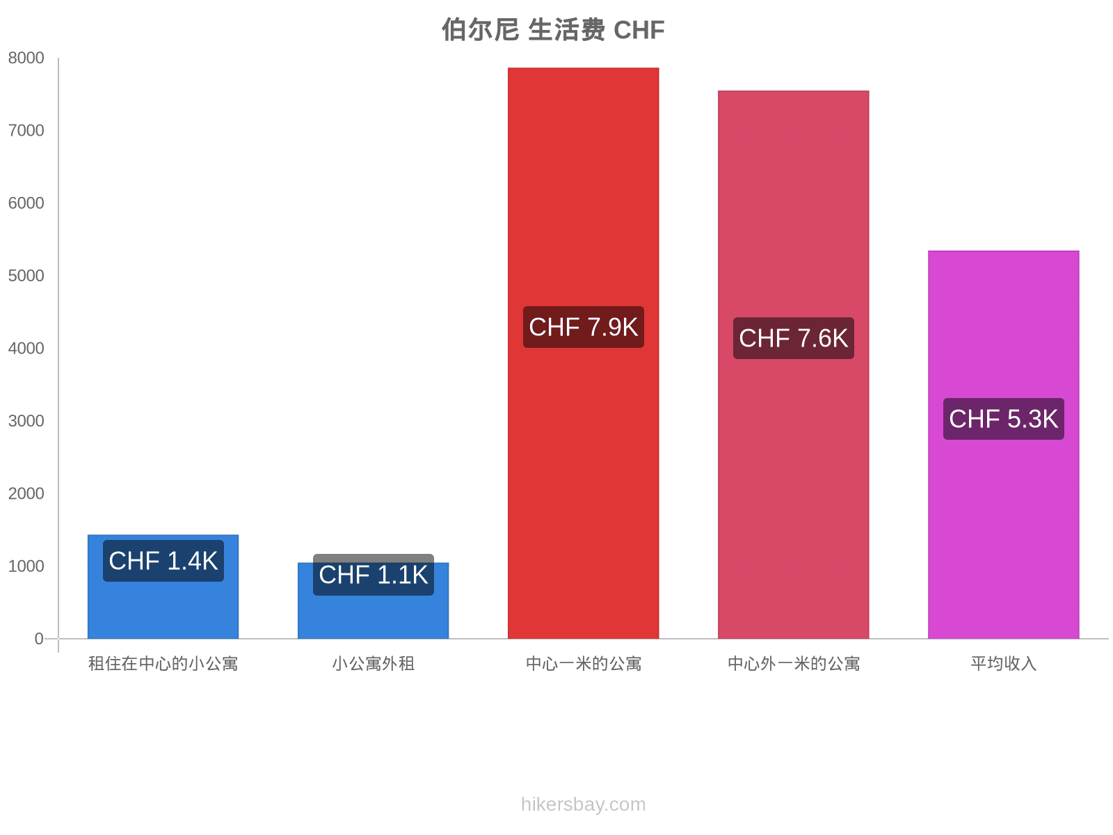 伯尔尼 生活费 hikersbay.com