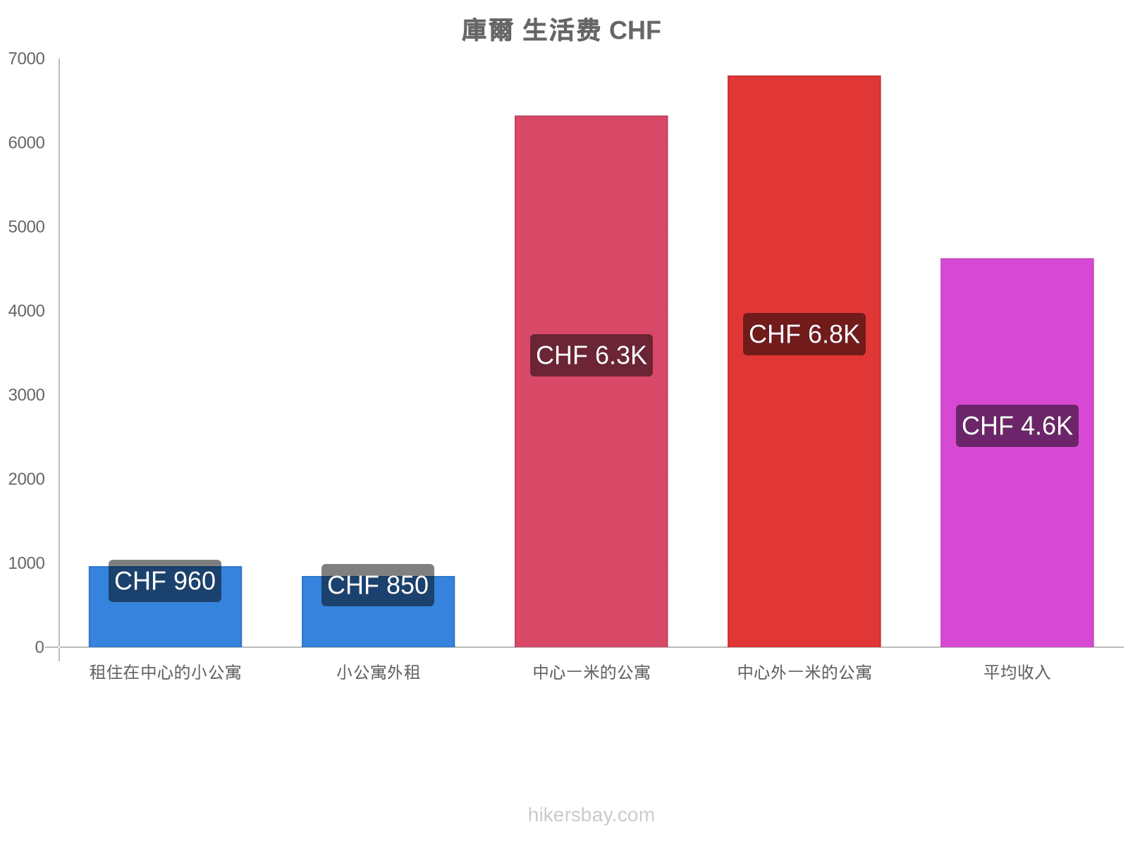 庫爾 生活费 hikersbay.com