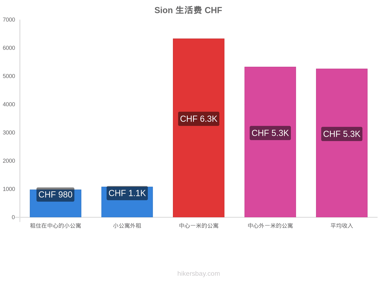 Sion 生活费 hikersbay.com