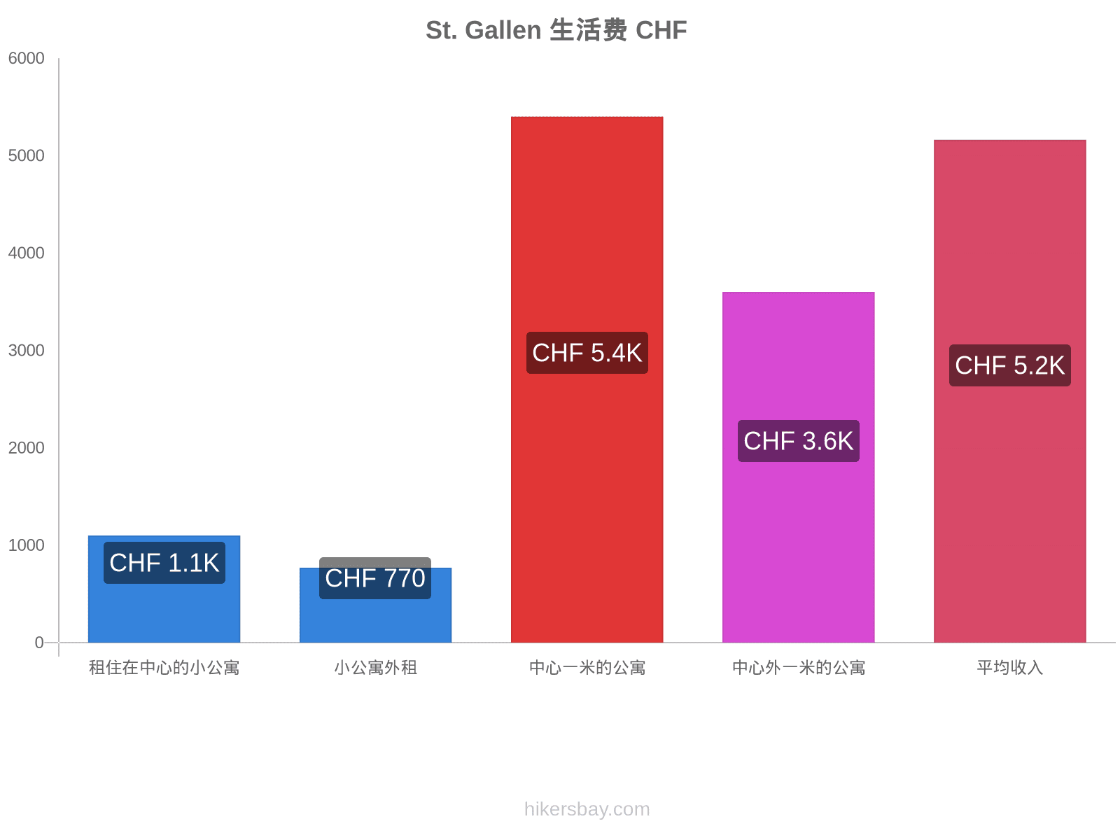 St. Gallen 生活费 hikersbay.com