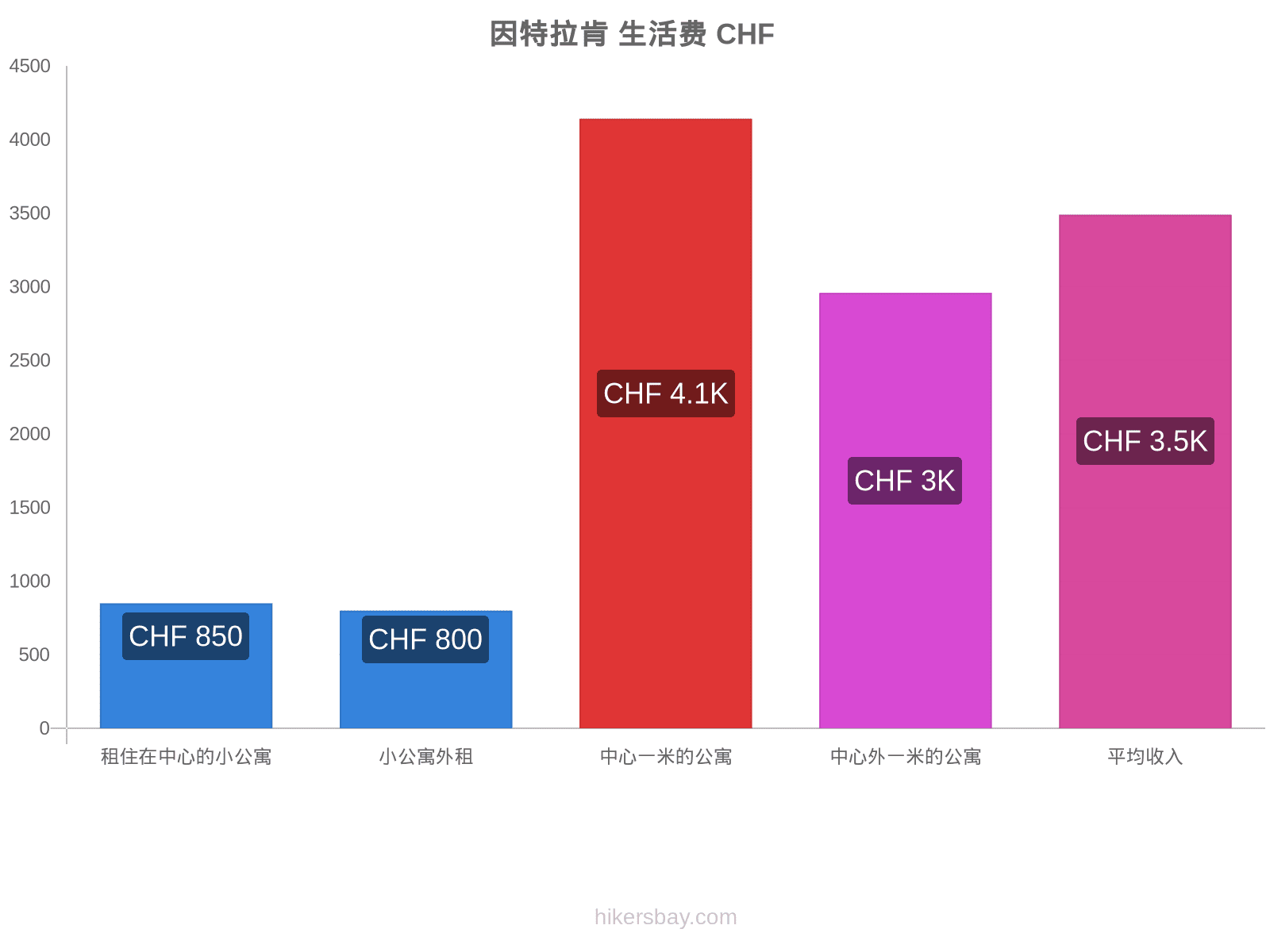 因特拉肯 生活费 hikersbay.com