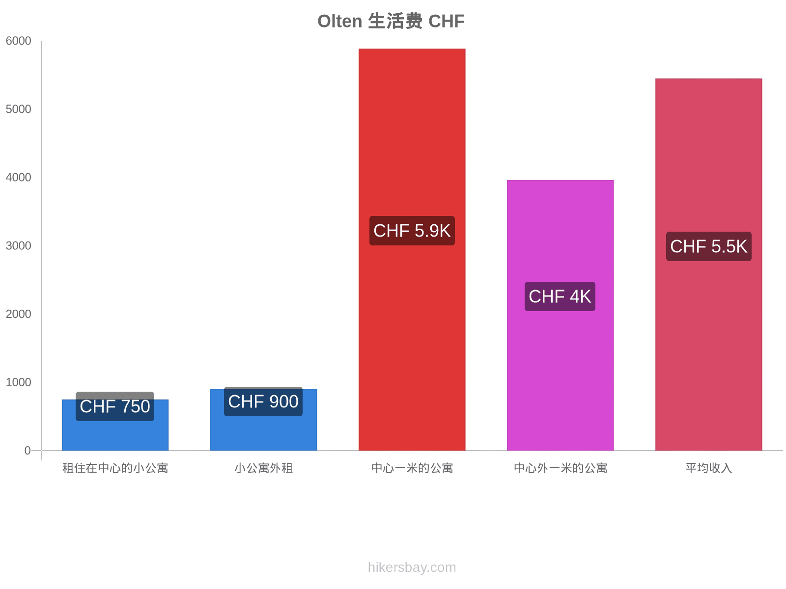 Olten 生活费 hikersbay.com