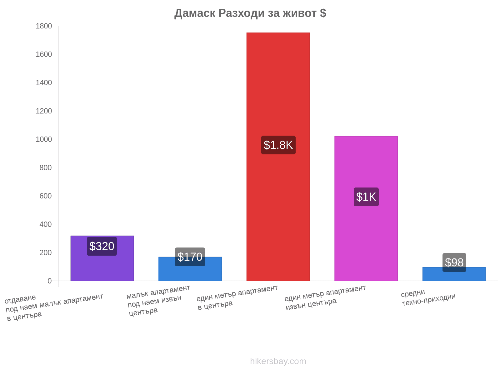 Дамаск разходи за живот hikersbay.com