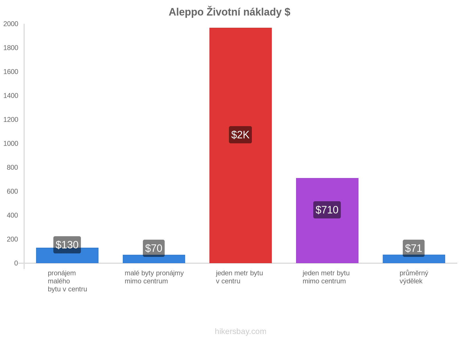 Aleppo životní náklady hikersbay.com