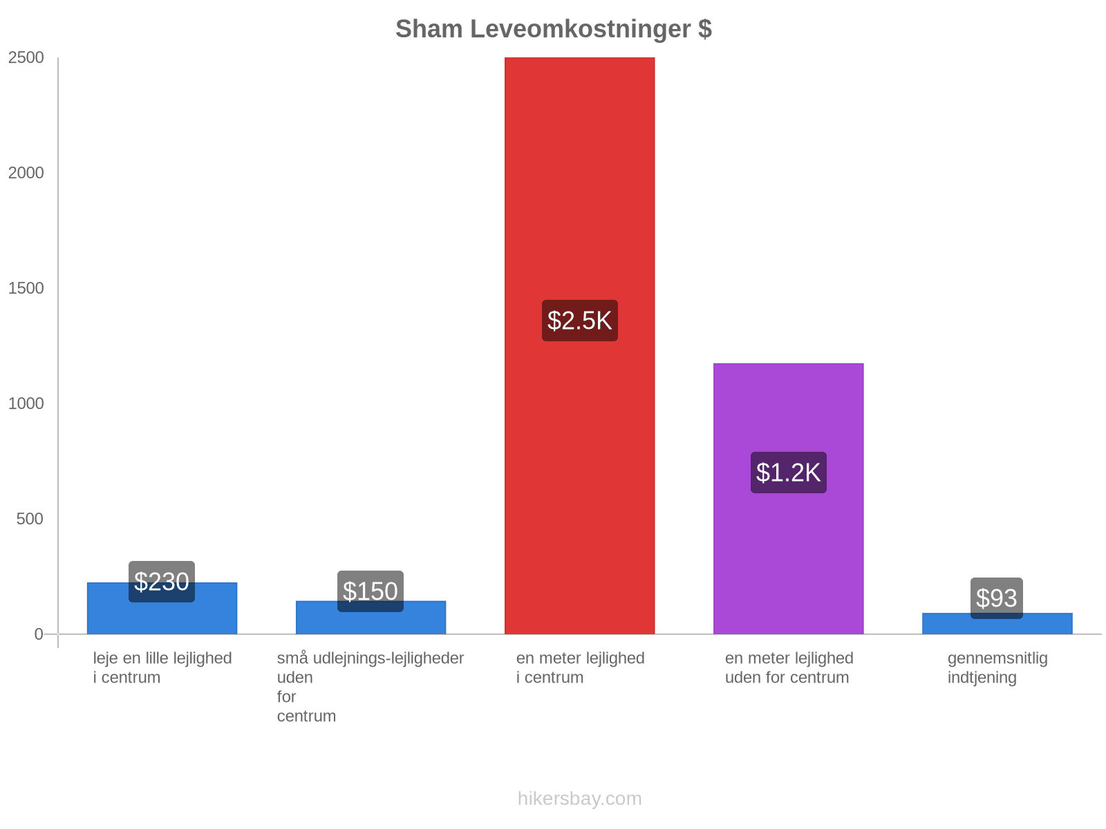 Sham leveomkostninger hikersbay.com