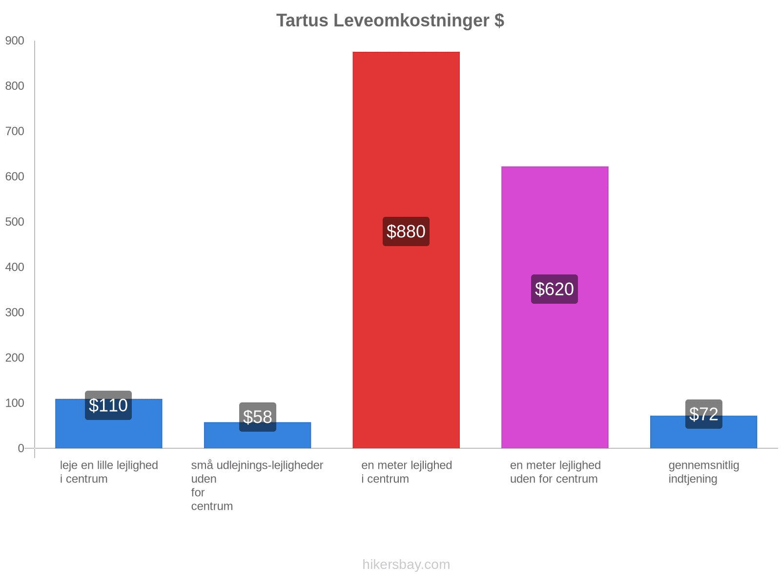 Tartus leveomkostninger hikersbay.com