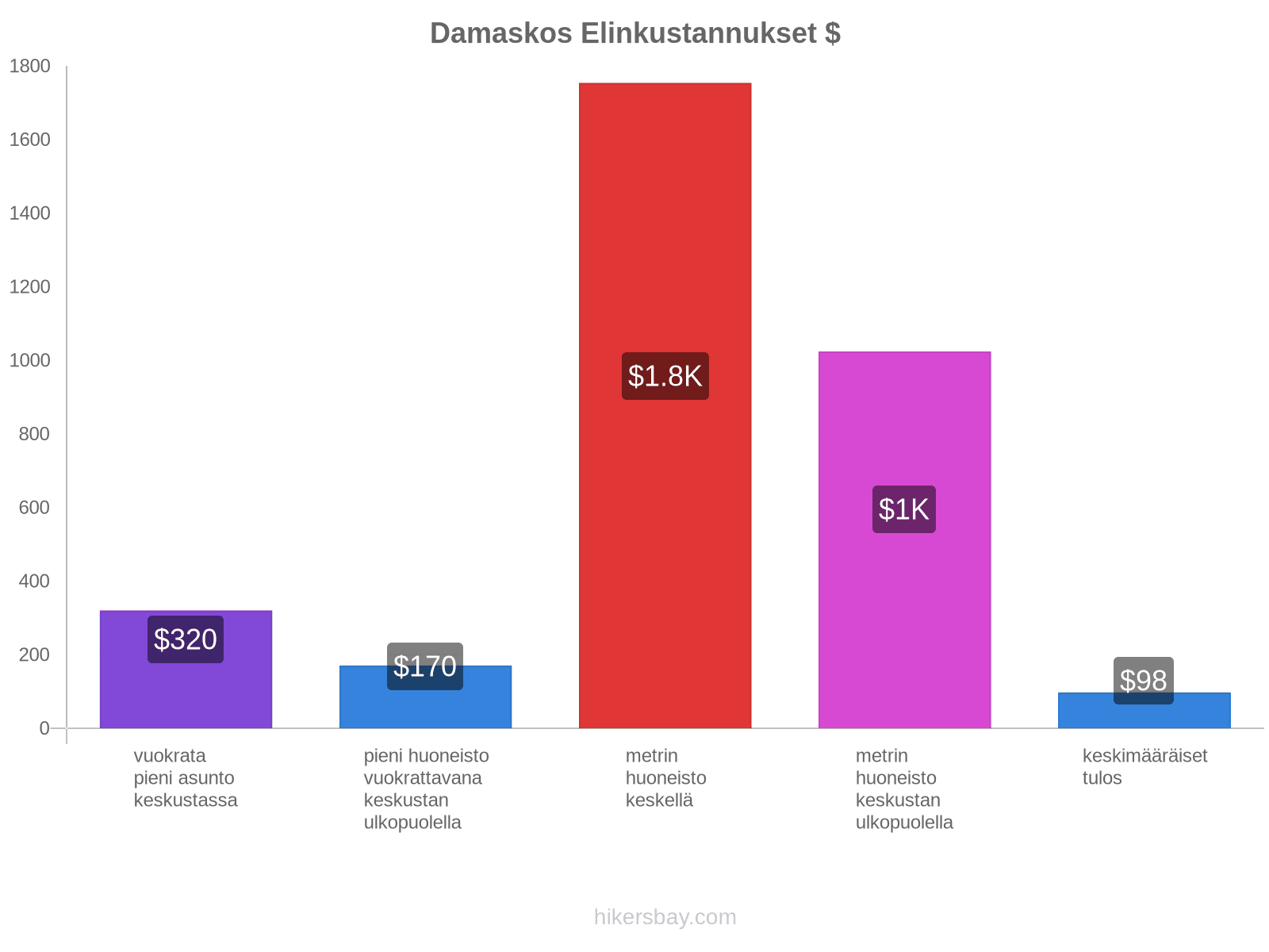 Damaskos elinkustannukset hikersbay.com