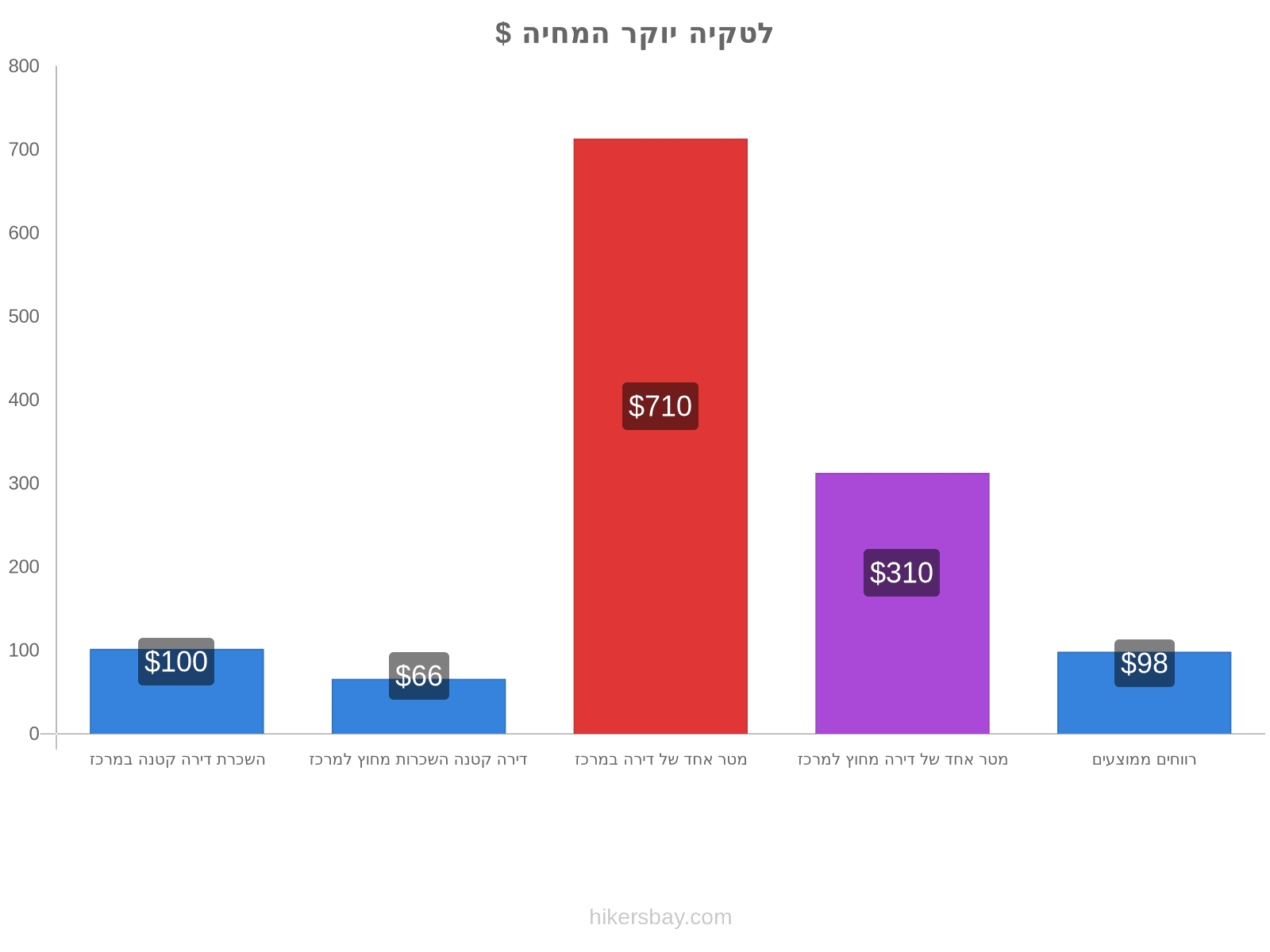 לטקיה יוקר המחיה hikersbay.com