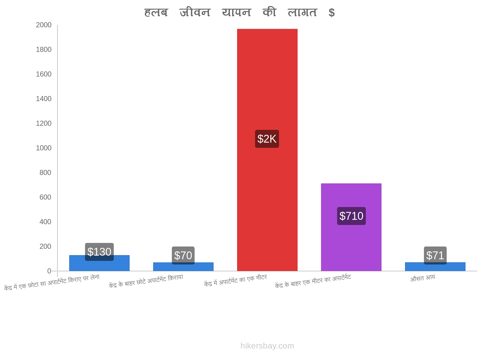 हलब जीवन यापन की लागत hikersbay.com