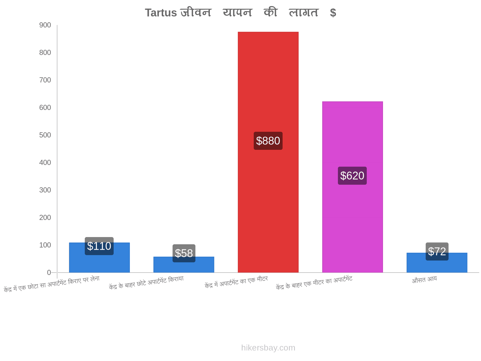 Tartus जीवन यापन की लागत hikersbay.com