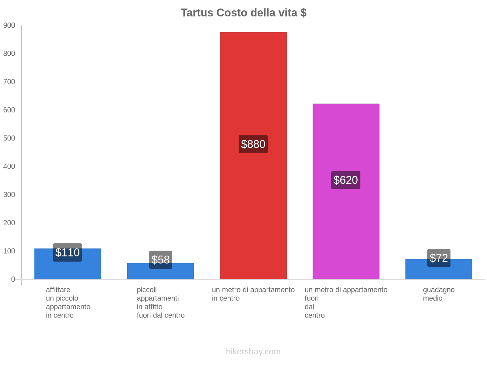 Tartus costo della vita hikersbay.com