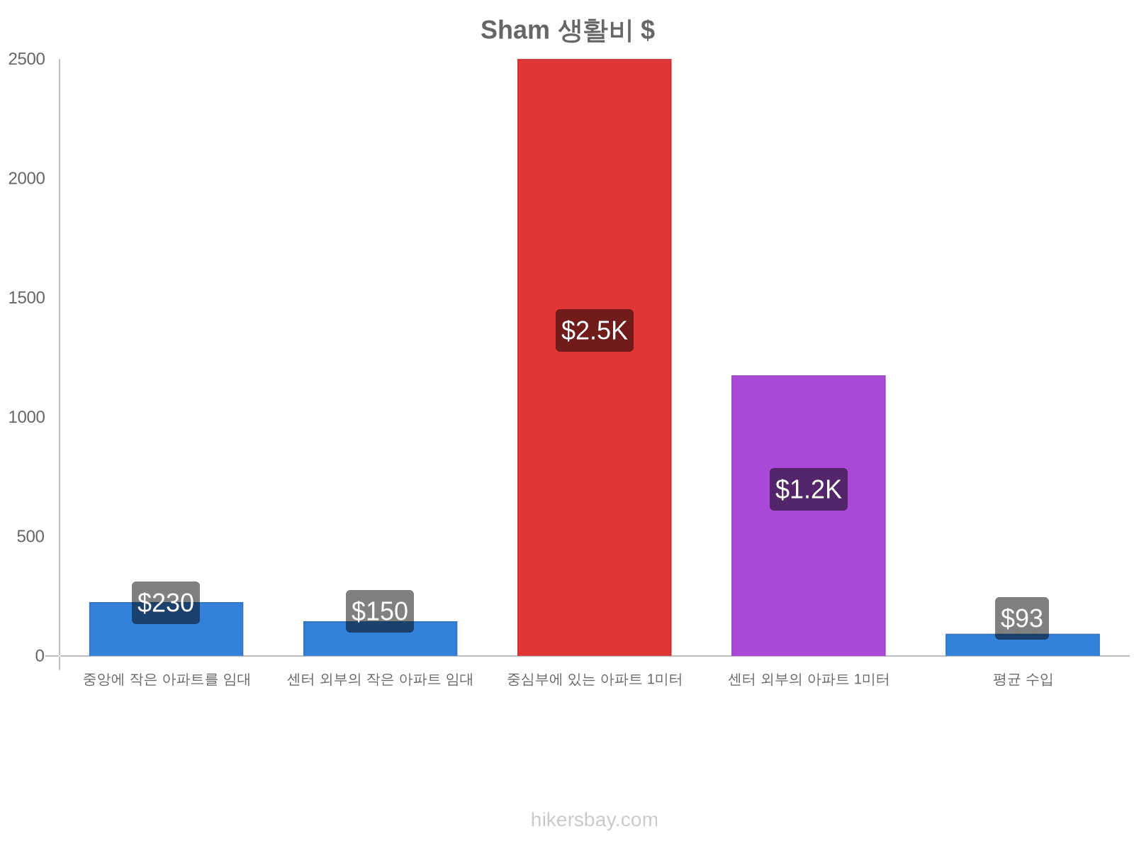 Sham 생활비 hikersbay.com